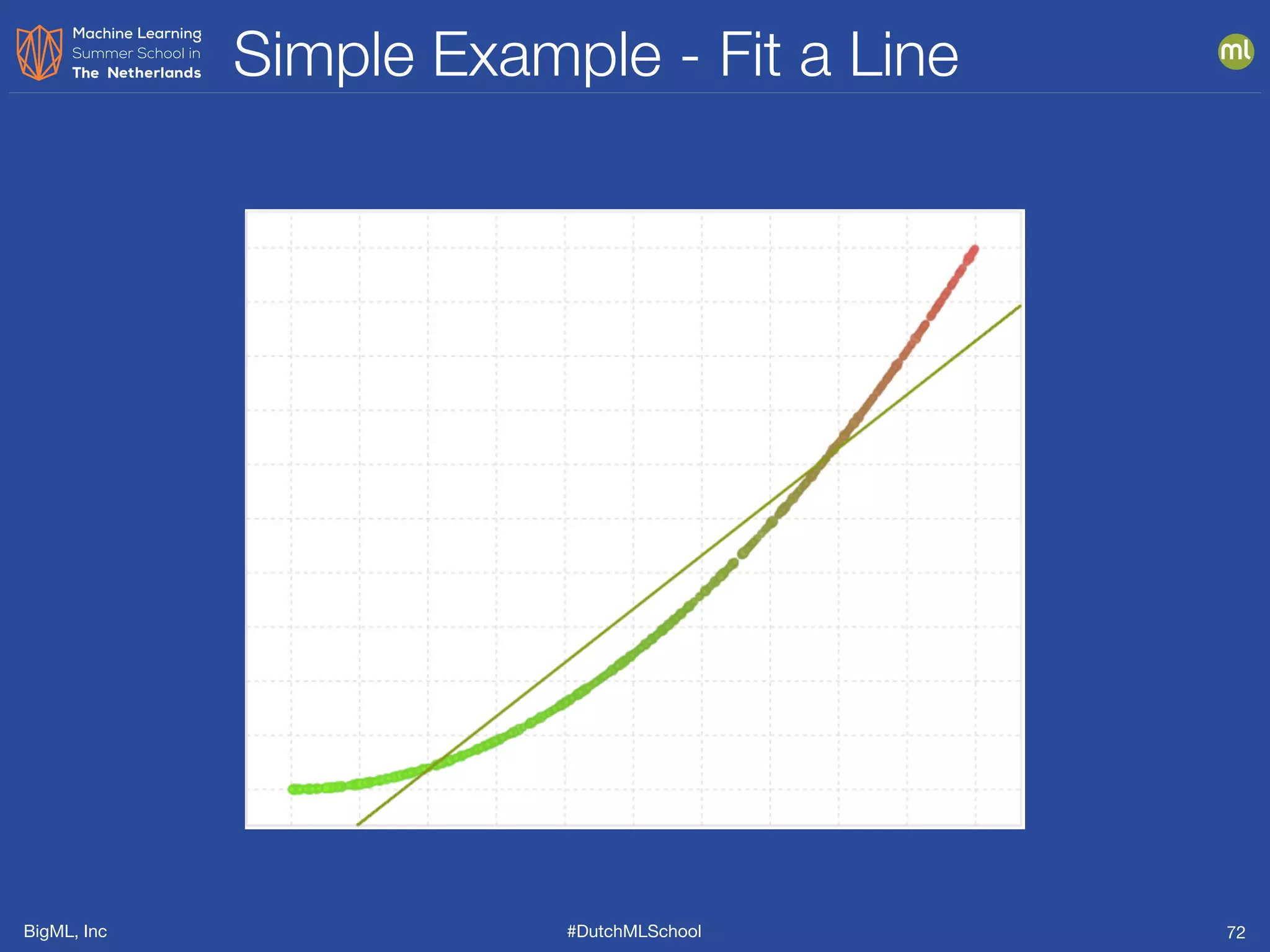 BigML, Inc #DutchMLSchool
Simple Example - Fit a Line
72
 