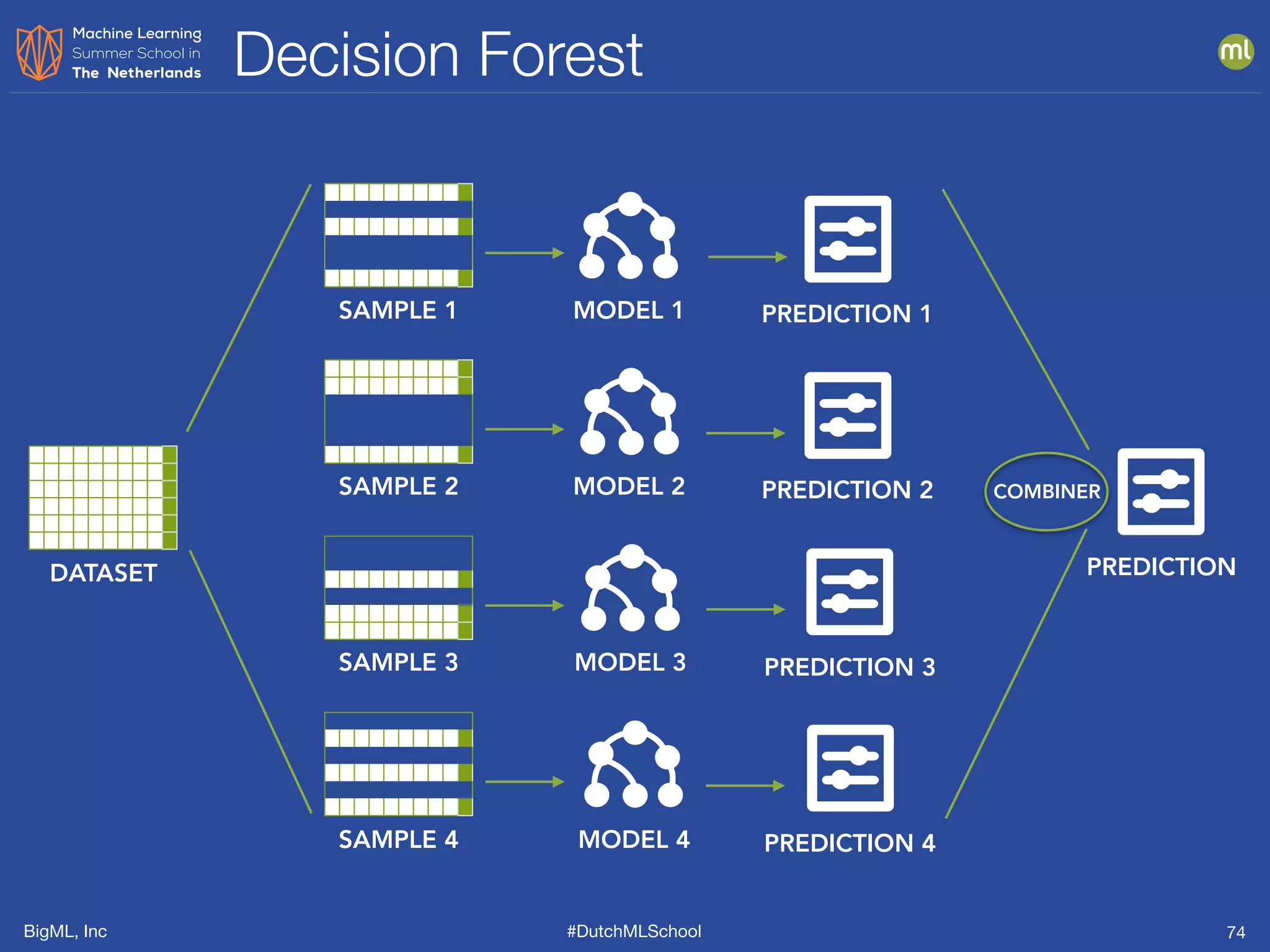 BigML, Inc #DutchMLSchool
Decision Forest
74
MODEL 1
DATASET
SAMPLE 1
SAMPLE 2
SAMPLE 3
SAMPLE 4
MODEL 2
MODEL 3
MODEL 4
PREDICTION 1
PREDICTION 2
PREDICTION 3
PREDICTION 4
PREDICTION
COMBINER
 