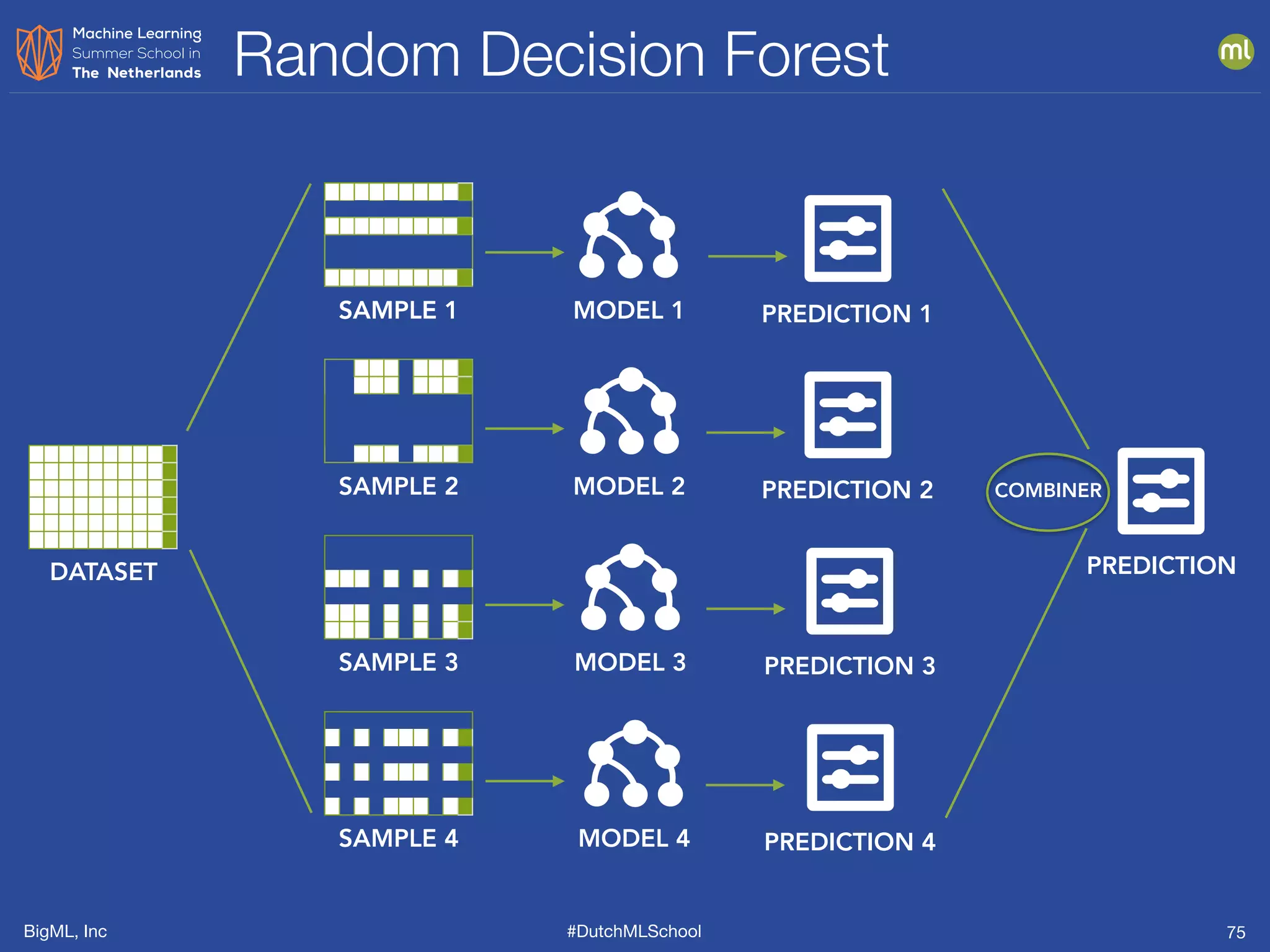 BigML, Inc #DutchMLSchool
Random Decision Forest
75
MODEL 1
DATASET
SAMPLE 1
SAMPLE 2
SAMPLE 3
SAMPLE 4
MODEL 2
MODEL 3
MODEL 4
PREDICTION 1
PREDICTION 2
PREDICTION 3
PREDICTION 4
SAMPLE 1
PREDICTION
COMBINER
 