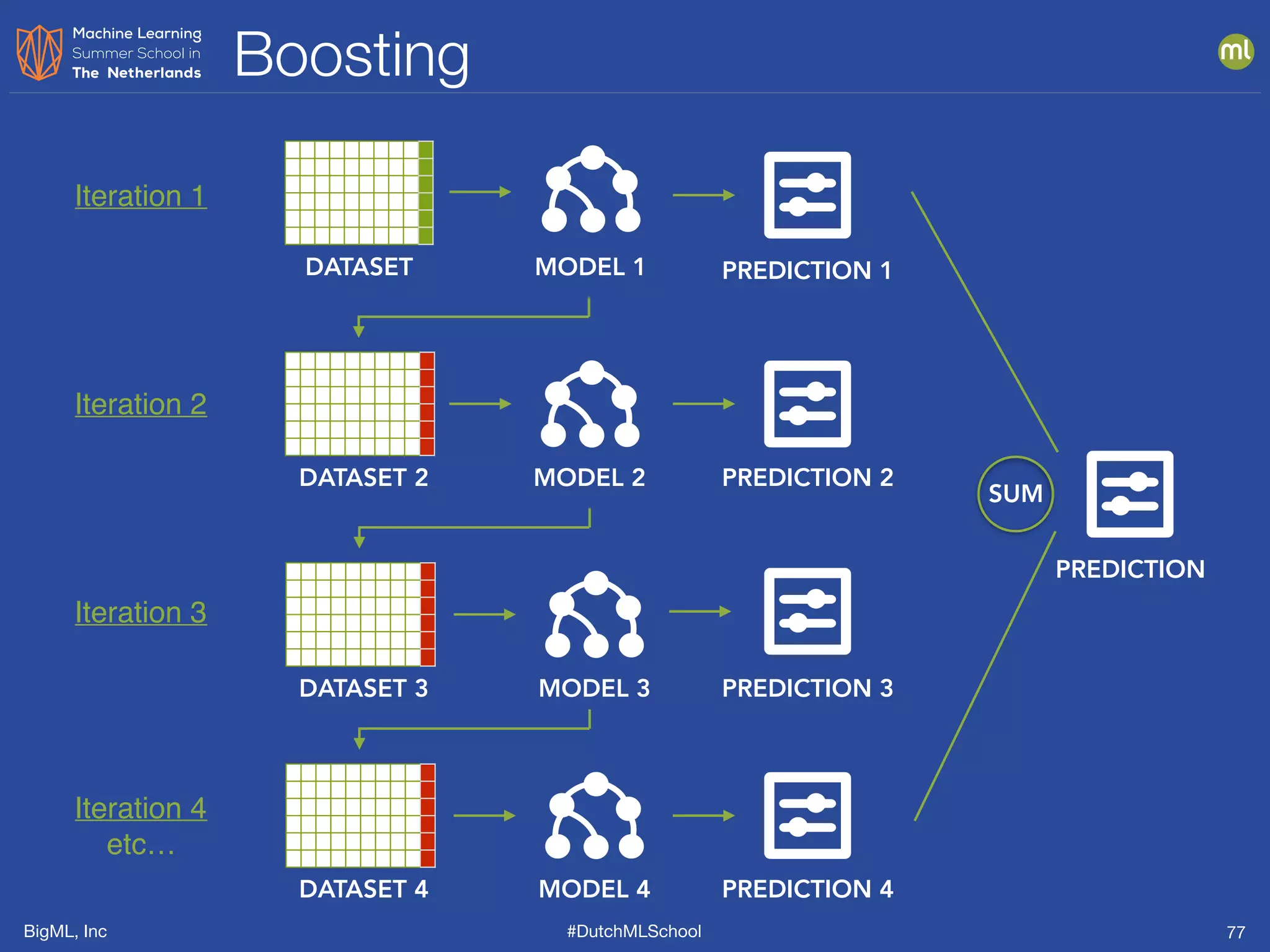 BigML, Inc #DutchMLSchool
Boosting
77
DATASET MODEL 1
DATASET 2 MODEL 2
DATASET 3 MODEL 3
DATASET 4 MODEL 4
PREDICTION 1
PREDICTION 2
PREDICTION 3
PREDICTION 4
PREDICTION
SUM
Iteration 1
Iteration 2
Iteration 3
Iteration 4
etc…
 