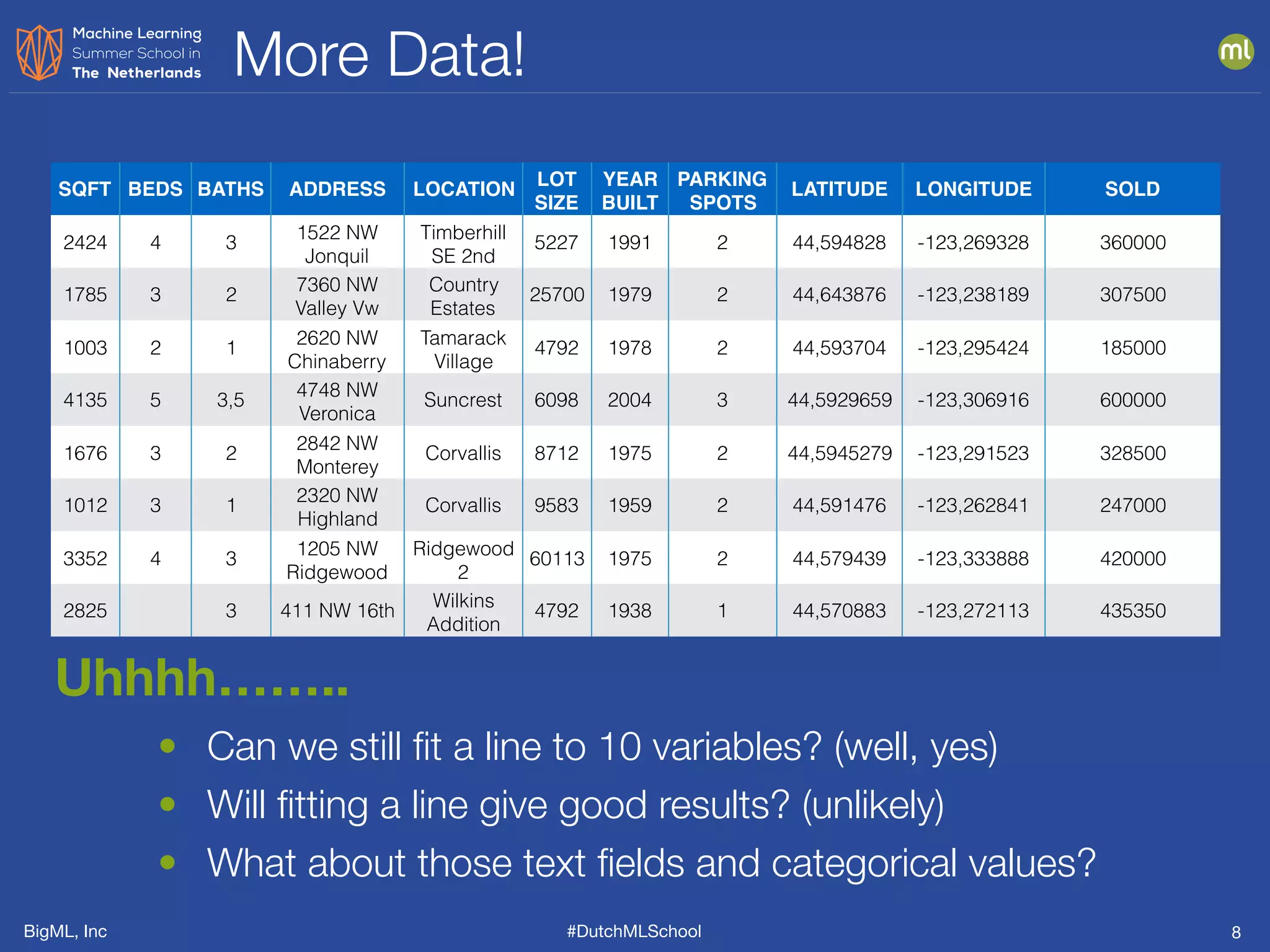 BigML, Inc #DutchMLSchool
More Data!
8
SQFT BEDS BATHS ADDRESS LOCATION
LOT
SIZE
YEAR
BUILT
PARKING
SPOTS
LATITUDE LONGITUDE SOLD
2424 4 3
1522 NW
Jonquil
Timberhill
SE 2nd
5227 1991 2 44,594828 -123,269328 360000
1785 3 2
7360 NW
Valley Vw
Country
Estates
25700 1979 2 44,643876 -123,238189 307500
1003 2 1
2620 NW
Chinaberry
Tamarack
Village
4792 1978 2 44,593704 -123,295424 185000
4135 5 3,5
4748 NW
Veronica
Suncrest 6098 2004 3 44,5929659 -123,306916 600000
1676 3 2
2842 NW
Monterey
Corvallis 8712 1975 2 44,5945279 -123,291523 328500
1012 3 1
2320 NW
Highland
Corvallis 9583 1959 2 44,591476 -123,262841 247000
3352 4 3
1205 NW
Ridgewood
Ridgewood
2
60113 1975 2 44,579439 -123,333888 420000
2825 3 411 NW 16th
Wilkins
Addition
4792 1938 1 44,570883 -123,272113 435350
Uhhhh……..
• Can we still ﬁt a line to 10 variables? (well, yes)
• Will ﬁtting a line give good results? (unlikely)
• What about those text ﬁelds and categorical values?
 