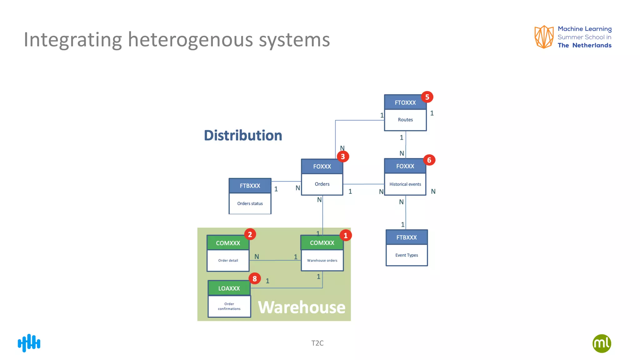T2C
Integrating heterogenous systems
 