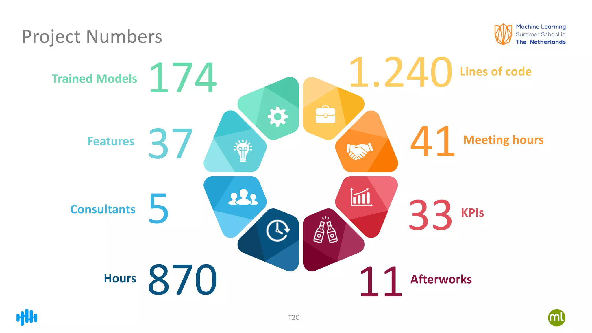 T2C
Project Numbers
Hours Afterworks
KPIsConsultants
Meeting hoursFeatures
Lines of code
Trained Models
870 11
335
4137
1.240174
 