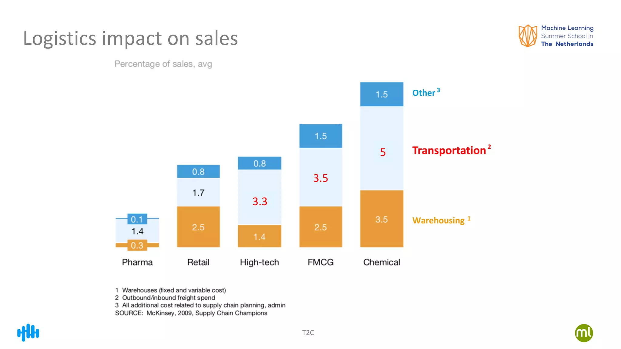 T2C
Logistics impact on sales
5
3.5
3.3
Warehousing
Other
Transportation
1
3
2
 