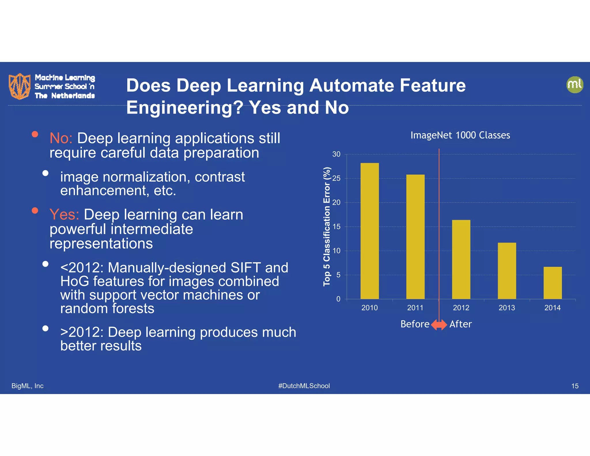 BigML, Inc #DutchMLSchool
• No: Deep learning applications still
require careful data preparation
• image normalization, contrast
enhancement, etc.
• Yes: Deep learning can learn
powerful intermediate
representations
• <2012: Manually-designed SIFT and
HoG features for images combined
with support vector machines or
random forests
• >2012: Deep learning produces much
better results
Does Deep Learning Automate Feature
Engineering? Yes and No
0
5
10
15
20
25
30
2010 2011 2012 2013 2014
Top5ClassificationError(%) Before After
ImageNet 1000 Classes
15
 