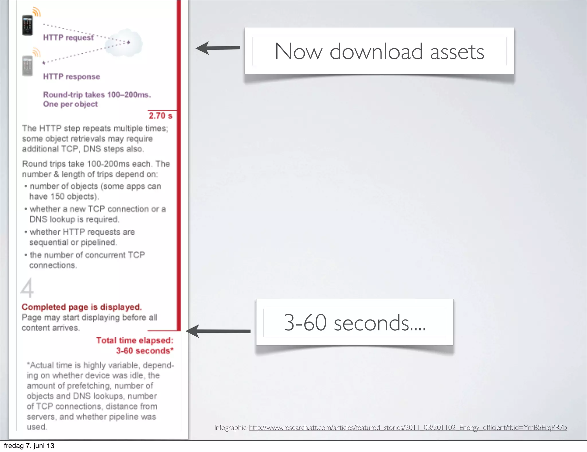 3-60 seconds....
Infographic: http://www.research.att.com/articles/featured_stories/2011_03/201102_Energy_efﬁcient?fbid=YmB5ErqPR7b
Now download assets
fredag 7. juni 13
 