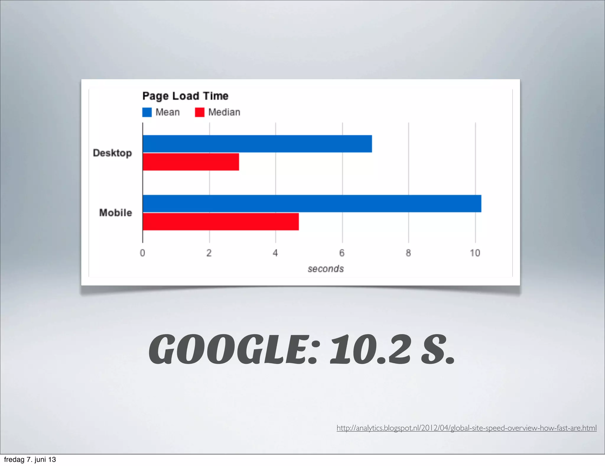 GOOGLE: 10.2 S.
http://analytics.blogspot.nl/2012/04/global-site-speed-overview-how-fast-are.html
fredag 7. juni 13
 