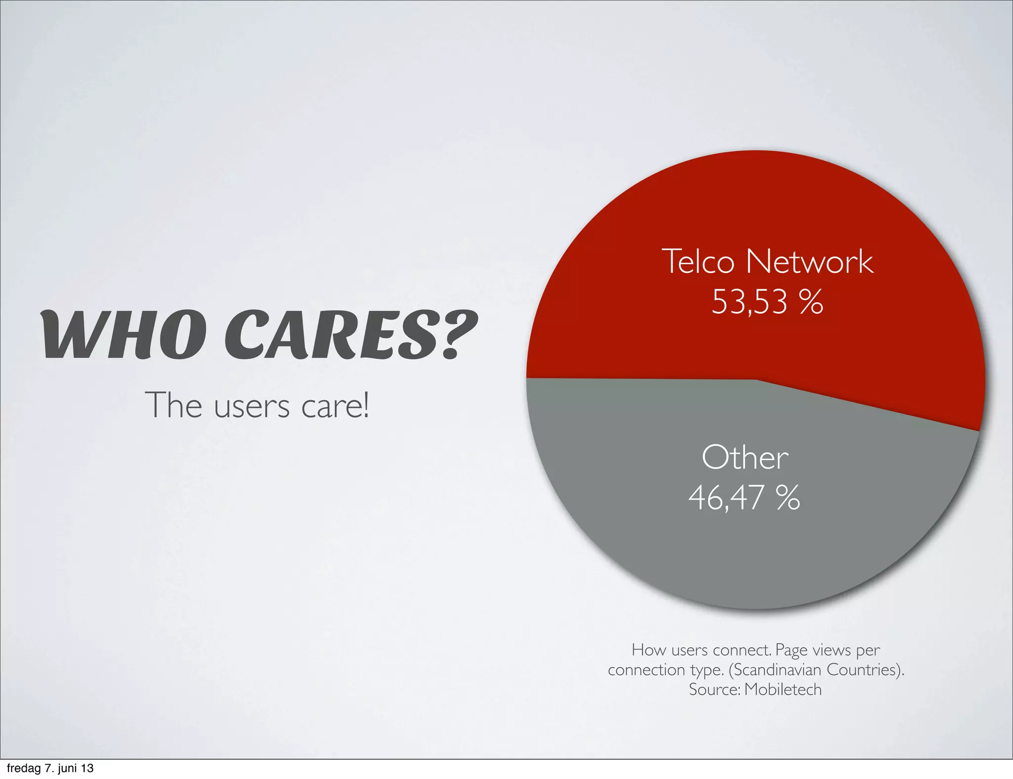 WHO CARES?
The users care!
Telco Network
53,53 %
Other
46,47 %
How users connect. Page views per
connection type. (Scandinavian Countries).
Source: Mobiletech
fredag 7. juni 13
 