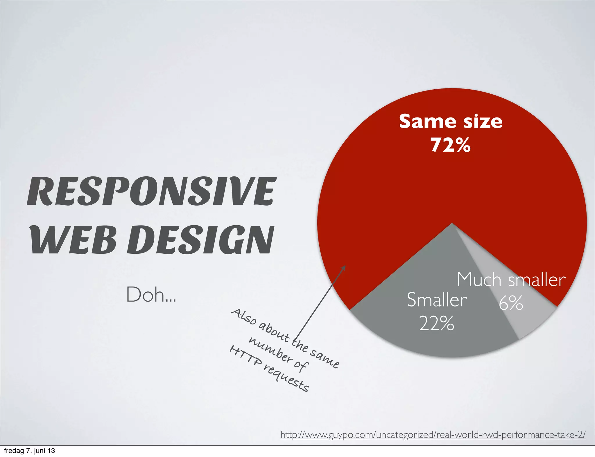 RESPONSIVE
WEB DESIGN
Doh...
Much smaller
6%
Same size
72%
Smaller
22%
http://www.guypo.com/uncategorized/real-world-rwd-performance-take-2/
Also about the same
number of
HTTP requests
fredag 7. juni 13
 