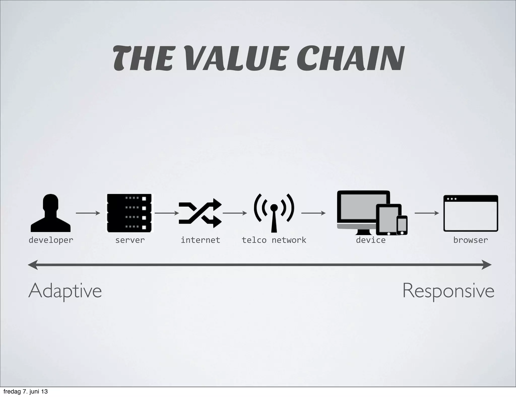 THE VALUE CHAIN
Adaptive Responsive
developer server internet telco	
  network device browser
fredag 7. juni 13
 