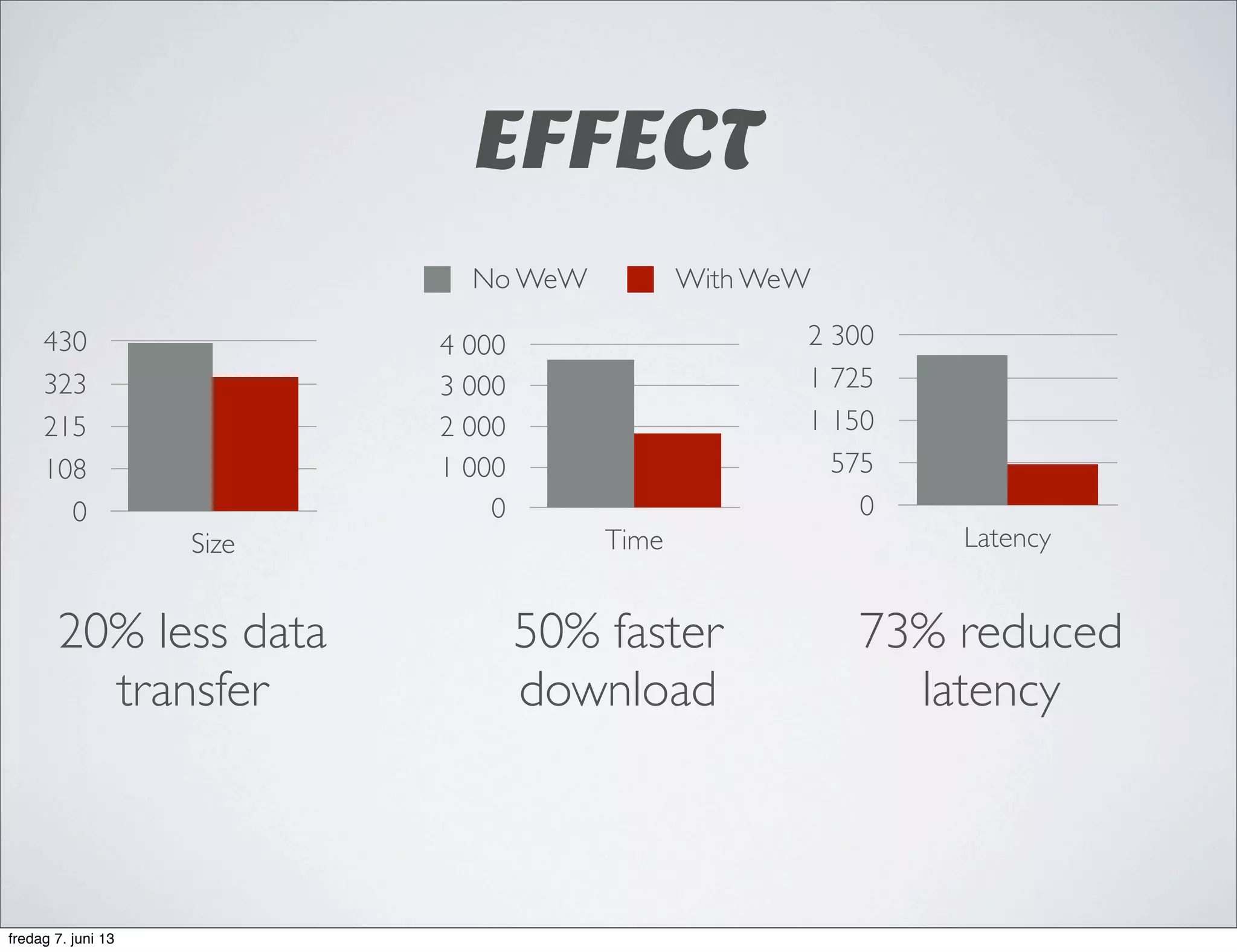EFFECT
0
108
215
323
430
Size
No WeW With WeW
0
1 000
2 000
3 000
4 000
Time
0
575
1 150
1 725
2 300
Latency
20% less data
transfer
50% faster
download
73% reduced
latency
fredag 7. juni 13
 