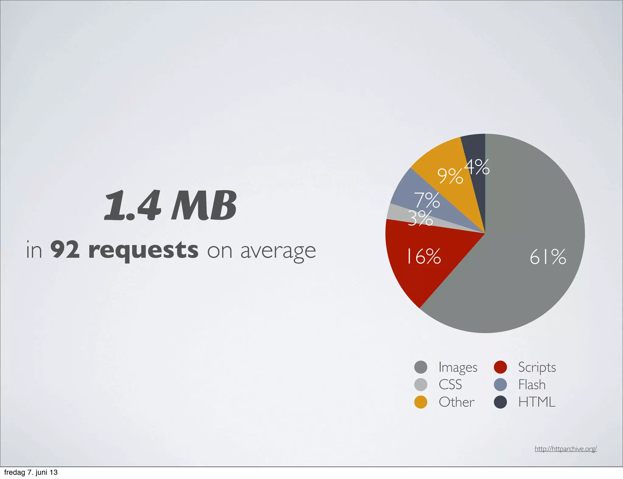 1.4 MB
4%9%
7%
3%
16% 61%
Images Scripts
CSS Flash
Other HTML
in 92 requests on average
http://httparchive.org/
fredag 7. juni 13
 