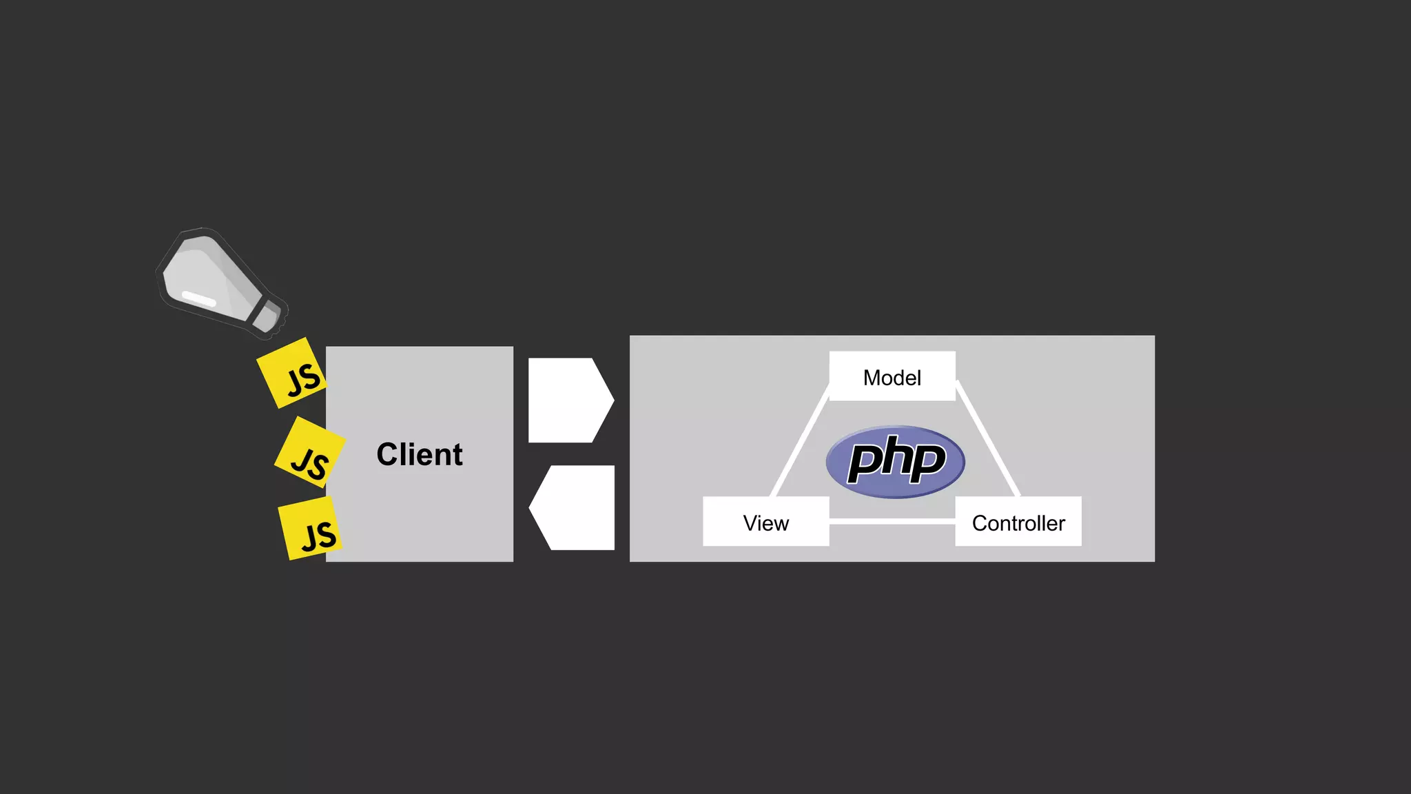 Client Model ControllerView 