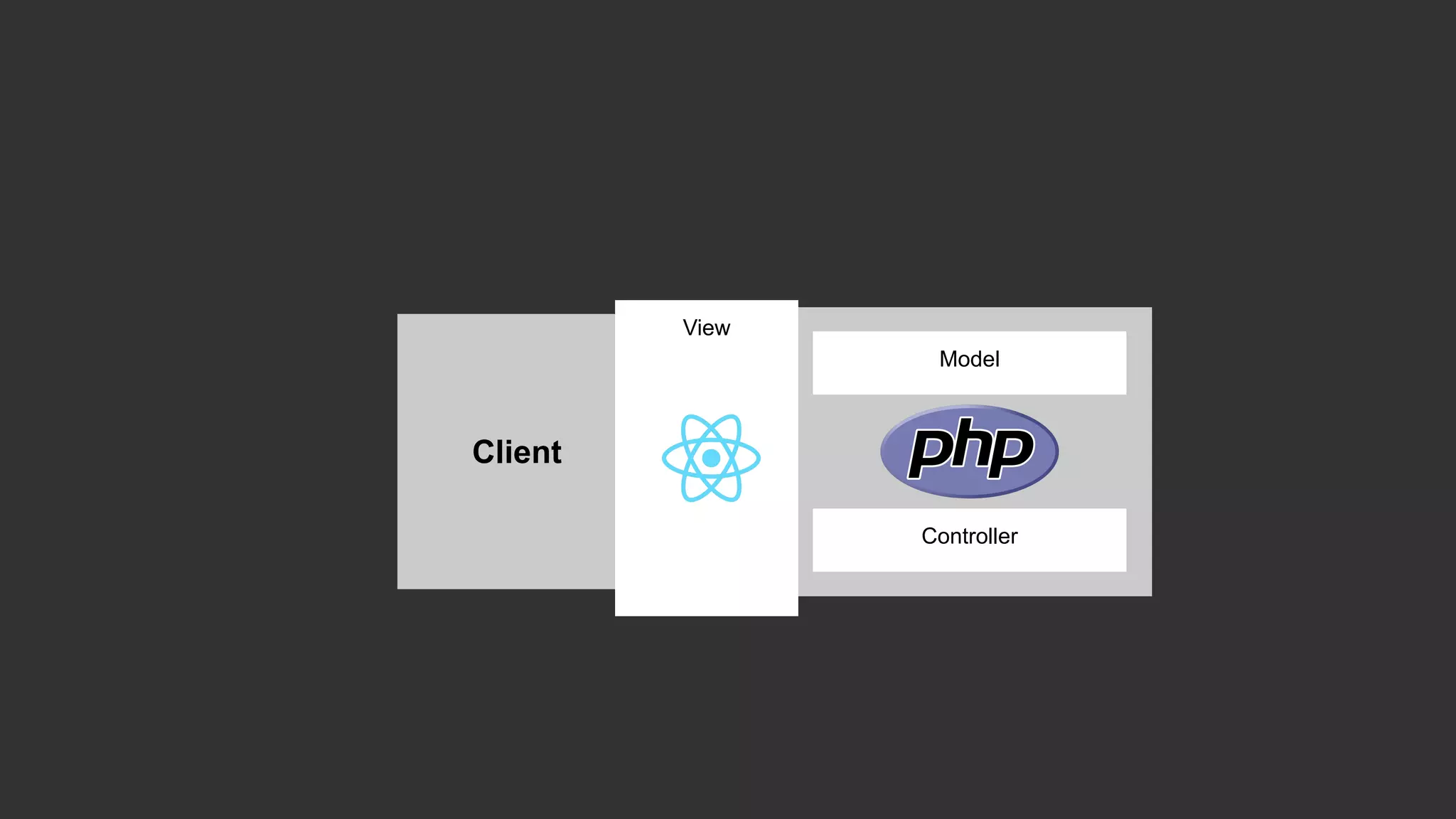 Client Model Controller View 