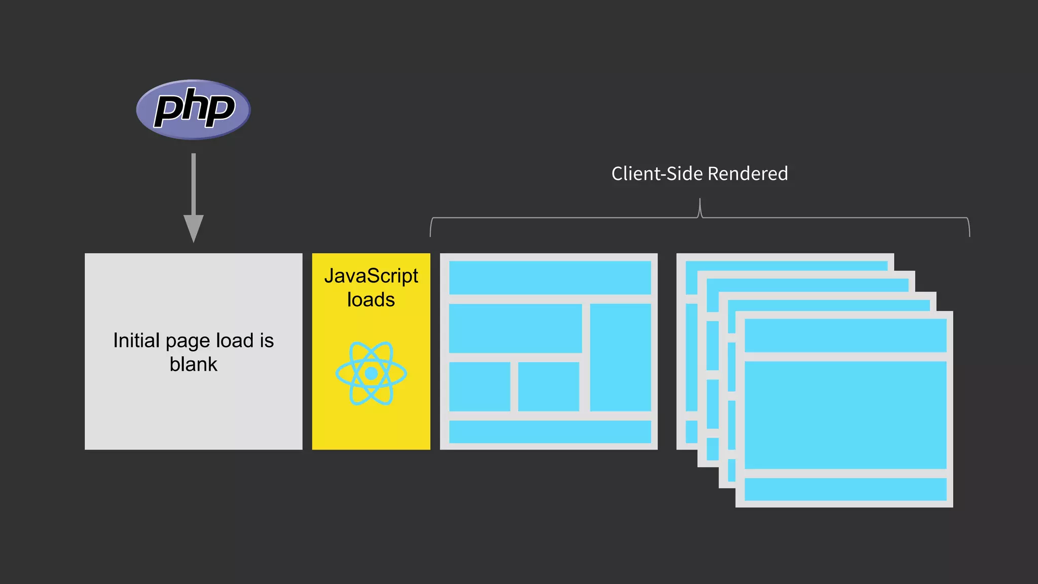 Initial page load is blank JavaScript loads Client-Side Rendered 