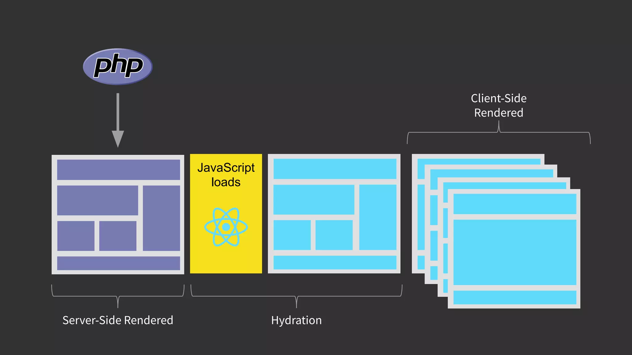 Client-Side Rendered Server-Side Rendered JavaScript loads Hydration 