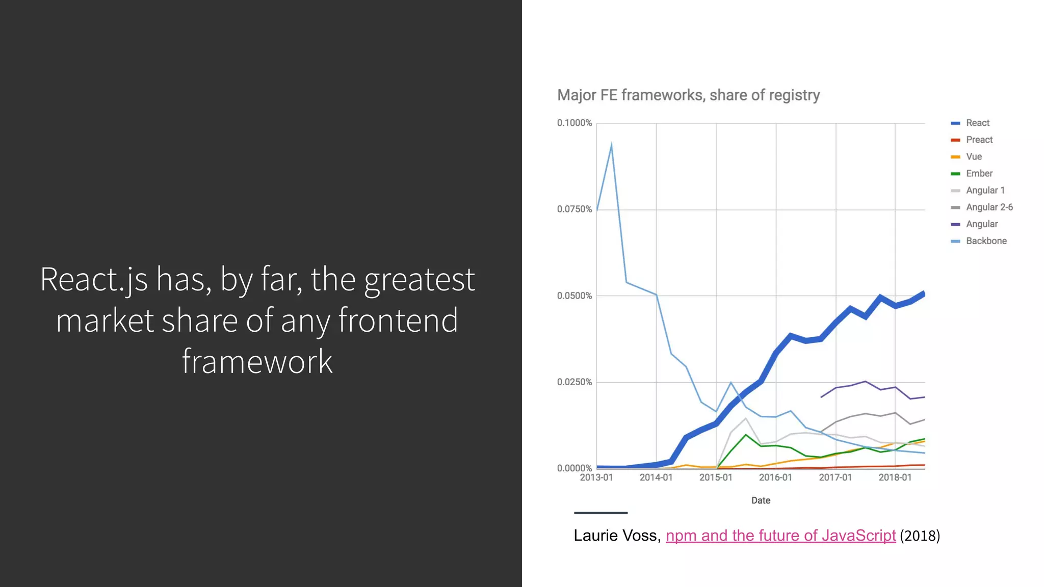 React.js has, by far, the greatest market share of any frontend framework Laurie Voss, npm and the future of JavaScript (2018) 