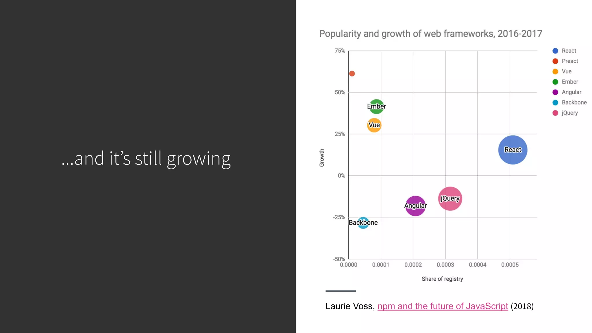 ...and it’s still growing Laurie Voss, npm and the future of JavaScript (2018) 
