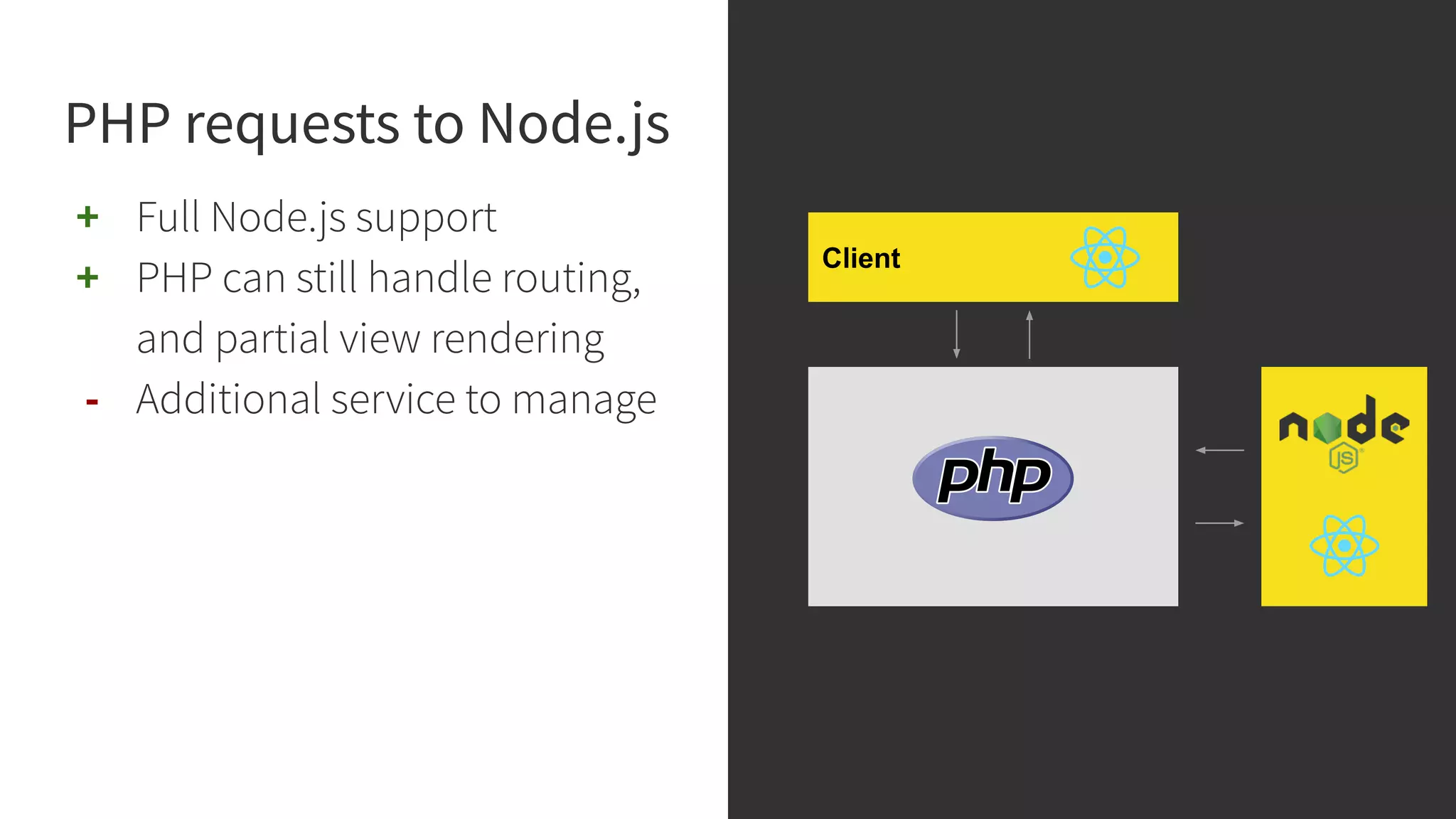 PHP requests to Node.js + Full Node.js support + PHP can still handle routing, and partial view rendering - Additional service to manage Client 