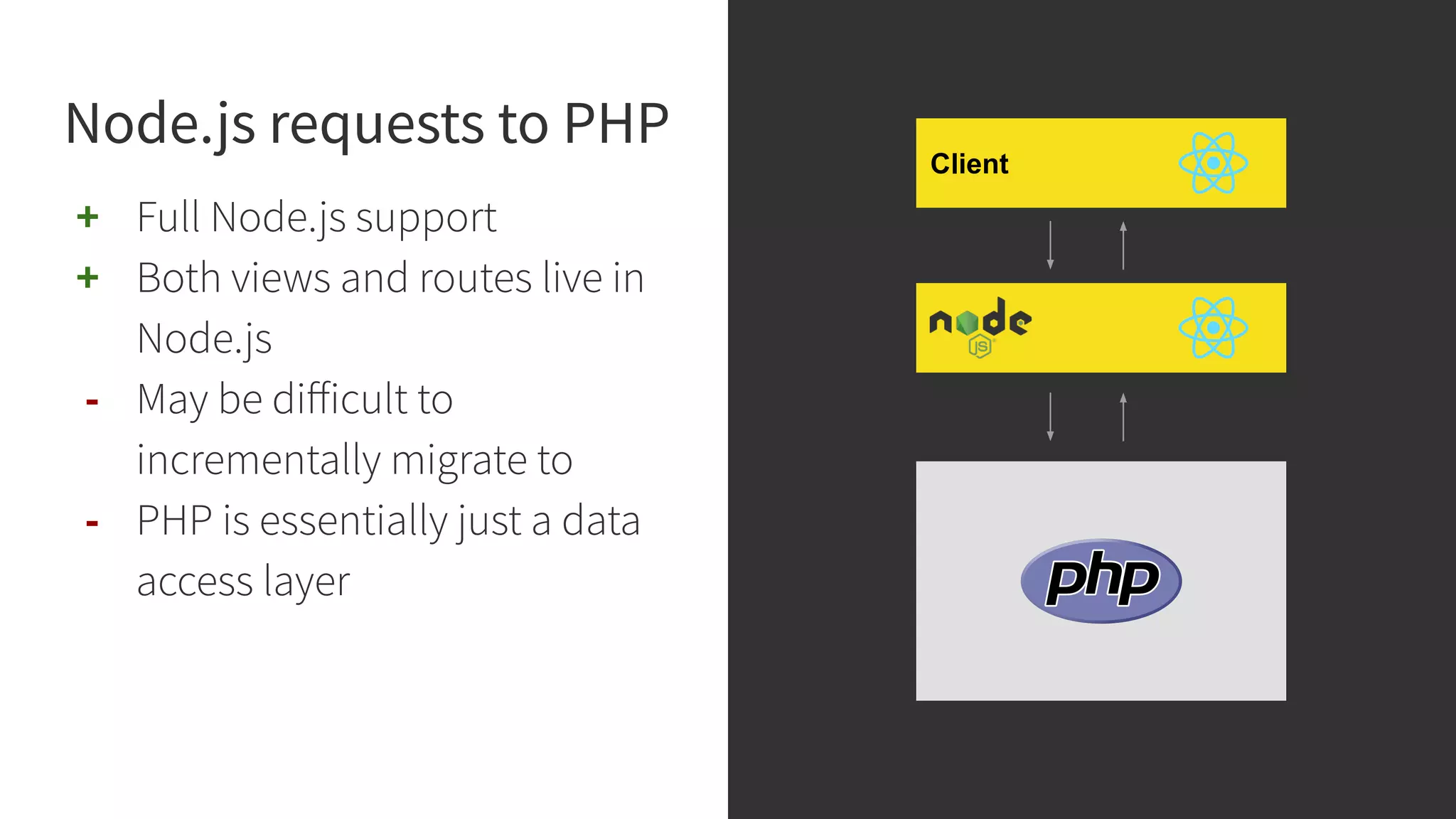 Node.js requests to PHP + Full Node.js support + Both views and routes live in Node.js - May be diﬀicult to incrementally migrate to - PHP is essentially just a data access layer Client 