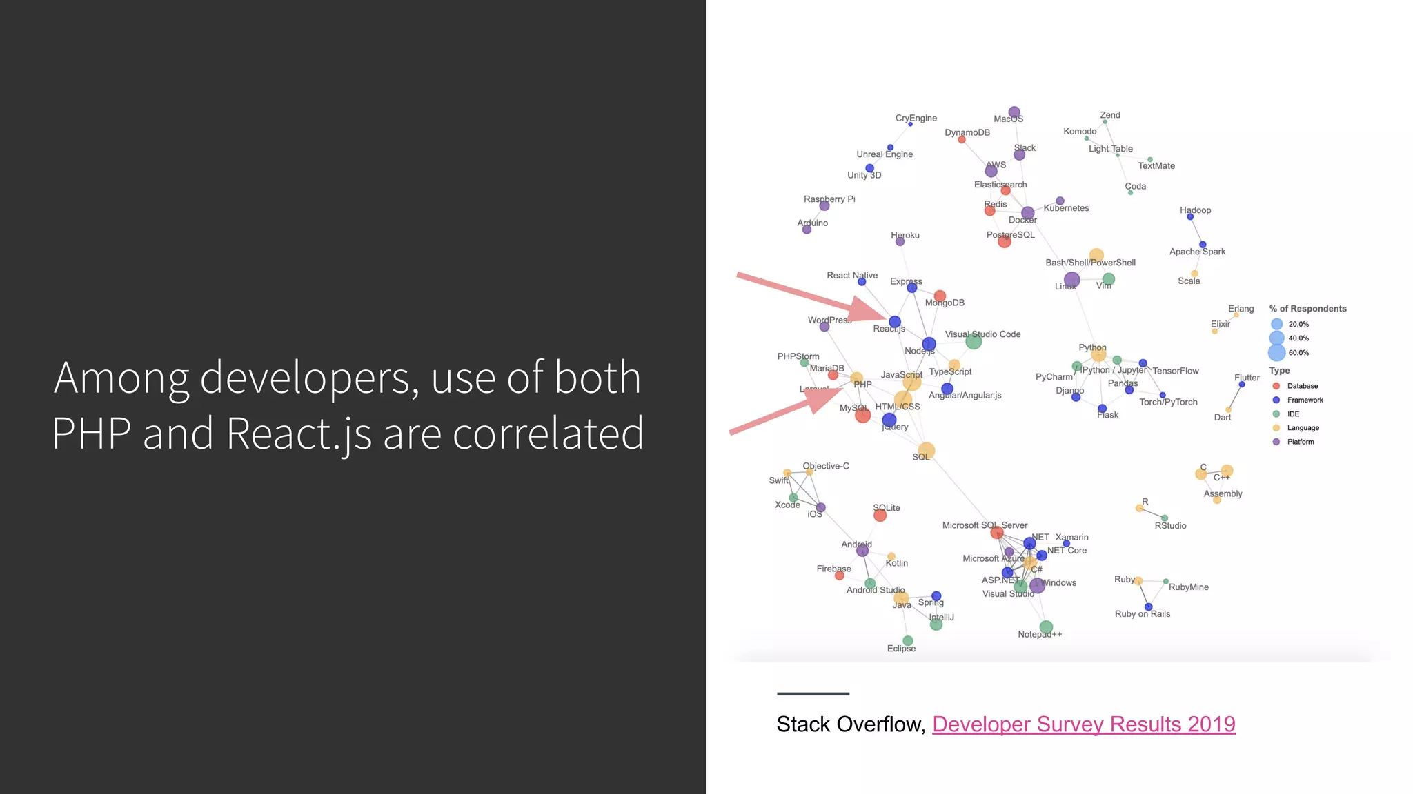 Among developers, use of both PHP and React.js are correlated Stack Overflow, Developer Survey Results 2019 