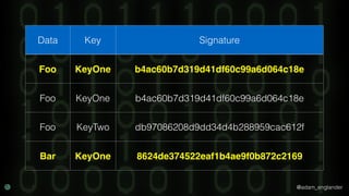 @adam_englander
Data Key Signature
Foo KeyOne b4ac60b7d319d41df60c99a6d064c18e
Foo KeyOne b4ac60b7d319d41df60c99a6d064c18e
Foo KeyTwo db97086208d9dd34d4b288959cac612f
Bar KeyOne 8624de374522eaf1b4ae9f0b872c2169
 