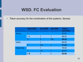 WSD. FC Evaluation
● Token accuracy for the combination of the systems. Senses
timbl-DSC svm-DSC ukb-DSC Token
accuracy
Nouns 1 83.97
1.5 1 1 88.53
1 1 1.5 88.65
Verbs 1 84.93
1 1.5 1 87.60
Adjectives 1 79.03
1 1.5 1 82.97
1.5 1 1 83.06
15
 