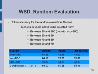 WSD. Random Evaluation
● Token accuracy for the random evaluation. Senses
– 5 nouns, 5 verbs and 3 verbs selected from:
● Between 90 and 100 (not with acc=100)
● Between 80 and 90
● Between 70 and 80
● Between 60 and 70
System Nouns Verbs Adjectives
timbl-DSC 54.25 48.25 46.50
svm-DSC 64.10 52.20 52.00
ukb-DSC 49.37 44.15 38.13
Combination 1 – 1.5 - 1 66.92 60.55 55.11
16
 
