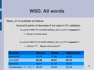 WSD. All words
Token_id no available as feature
– Around 8 points of decrease if not used in FC validation
<w xml:id="WR-P-P-G-0000148955.p.28.s.3.w.8"><t>paard</t>...
--> Sense of chess piece
....
<w xml:id="WR-P-P-G-0000148955.p.30.s.3.w.5"><t>paard</t>
--> Sense ??? Maybe chess piece??
System Nouns Verbs Adjectives
timbl-DSC 55.76 37.96 49.09
svm-DSC 64.58 45.81 55.70
ukb-DSC 56.81 31.37 35.93
Combination 1 – 1.5 - 1 66.09 45.68 52.24 17
 