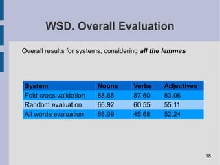 WSD. Overall Evaluation
System Nouns Verbs Adjectives
Fold cross validation 88.65 87.60 83.06
Random evaluation 66.92 60.55 55.11
All words evaluation 66.09 45.68 52.24
Overall results for systems, considering all the lemmas
18
 