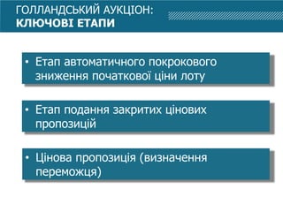 • Етап автоматичного покрокового
зниження початкової ціни лоту
• Етап подання закритих цінових
пропозицій
• Цінова пропозиція (визначення
переможця)
ГОЛЛАНДСЬКИЙ АУКЦІОН:
КЛЮЧОВІ ЕТАПИ
 