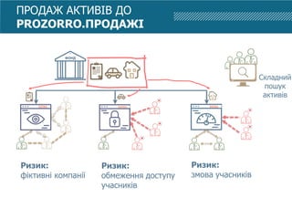 ФОНД
БІРЖАБІРЖАБІРЖА
Ризик:
фіктивні компанії
Ризик:
обмеження доступу
учасників
Ризик:
змова учасників
Складний
пошук
активів
ПРОДАЖ АКТИВІВ ДО
PROZORRO.ПРОДАЖІ
 