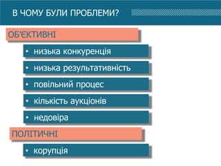 ОБ’ЄКТИВНІ
• низька конкуренція
• низька результативність
• повільний процес
• кількість аукціонів
• недовіра
ПОЛІТИЧНІ
• корупція
В ЧОМУ БУЛИ ПРОБЛЕМИ?
 