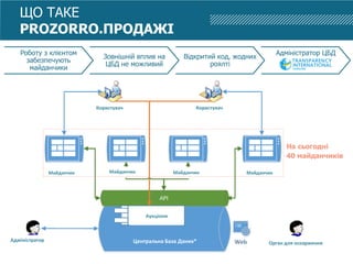 Адміністратор
Користувач Користувач
Майданчик МайданчикМайданчик Майданчик
Центральна База Даних*
Аукціони
Орган для оскарження
Роботу з клієнтом
забезпечують
майданчики
Зовнішній вплив на
ЦБД не можливий
Відкритий код, жодних
роялті
Адміністратор ЦБД
На сьогодні
40 майданчиків
ЩО ТАКЕ
PROZORRO.ПРОДАЖІ
 