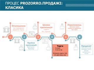 1 32 4 5 6
Оголошення
про проведення
відкритих торгів
Цінова
пропозиція
Гарантії
Фін. ліцензія
Прийом
пропозицій
Запитання -
Відповіді
Торги
• 3 етапи
• 3 хв на хід
Останнім ходить той,
хто дав вищу ціну
Переможець
протокол торгів
відкриття інформації
про торги
Продано!
Підписано договір
Проведено оплату
Договір
публікується в
системі
ПРОЦЕС PROZORRO.ПРОДАЖІ:
КЛАСИКА
 