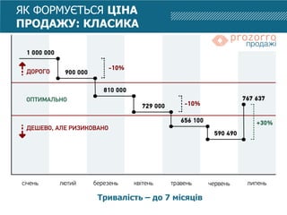 Тривалість – до 7 місяців
ЯК ФОРМУЄТЬСЯ ЦІНА
ПРОДАЖУ: КЛАСИКА
 