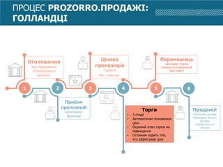 1 32 4 5 6
Оголошення
про проведення
голландського
аукціону
Цінова
пропозиція
Гарантії
Фін. ліцензія
Прийом
пропозицій
Запитання -
Відповіді
Торги
• 3 стадії
• Автоматичне пониження
ціни
• Окремий етап торгів на
підвищення
• Останнім ходить той,
хто зафіксував ціну
Переможець
протокол торгів
відкриття інформації
про торги
Продано!
Підписано договір
Проведено оплату
Договір
публікується в
системі
ПРОЦЕС PROZORRO.ПРОДАЖІ:
ГОЛЛАНДЦІ
 