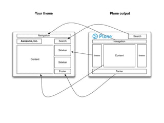 Your theme                             Plone output




                Navigation                                      Search
Awesome, Inc.                Search                Navigation


                             Sidebar

                                       Sidebar      Content         Sidebar

       Content
                             Sidebar


                             Footer                 Footer
 