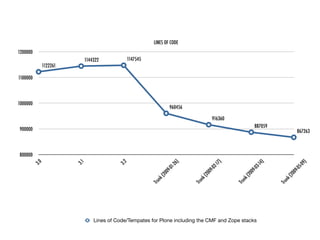 LINES OF CODE
1200000
                                1144322            1147545
                1122261

1100000



1000000
                                                                      960456

                                                                                        916360
                                                                                                          887059
900000                                                                                                                      867263



800000
                          3.1




                                                                          )




                                                                                            )




                                                                                                              )
          3.0




                                             3.2




                                                                                                                                )
                                                                      -26




                                                                                        -17




                                                                                                          -14




                                                                                                                            -09
                                                                                       -02




                                                                                                         -03
                                                                     -01




                                                                                                                           -05
                                                                                       09




                                                                                                         09
                                                                     09




                                                                                                                           09
                                                                                   20




                                                                                                     20
                                                                 20




                                                                                                                       20
                                                                                 k(




                                                                                                   k(
                                                               k(




                                                                                                                     k(
                                                                                   n




                                                                                                     n
                                                                 n




                                                                                                                       n
                                                                               Tru




                                                                                                 Tru
                                                             Tru




                                                                                                                   Tru
                                    Lines of Code/Tempates for Plone including the CMF and Zope stacks
 