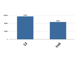 1,200,000    1147545



                        867263
 800,000




 400,000




       0
            3.0




                        nk
                       tru
 