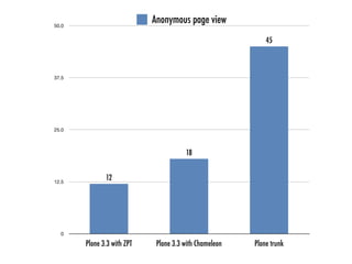 50.0
                            Anonymous page view
                                                            45



37.5




25.0



                                       18


12.5
              12




  0

       Plone 3.3 with ZPT    Plone 3.3 with Chameleon   Plone trunk
 