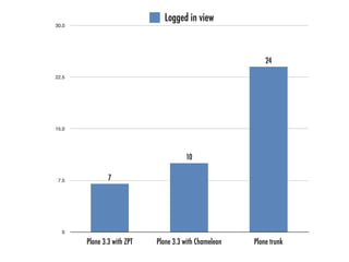 Logged in view
30.0




                                                           24
22.5




15.0




                                      10

 7.5           7




  0

       Plone 3.3 with ZPT   Plone 3.3 with Chameleon   Plone trunk
 