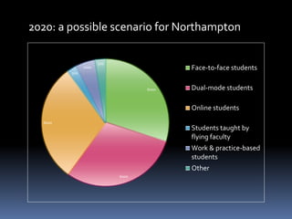 2020: a possible scenario for Northampton
6000
6000
6000
500
1000
500
Face-to-face students
Dual-mode students
Online students
Students taught by
flying faculty
Work & practice-based
students
Other
 