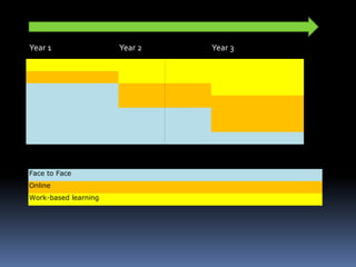 Year 1 Year 2 Year 3
Face to Face
Online
Work-based learning
Year 1 Year 2 Year 3
 
