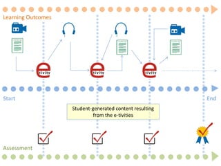 Start End
Assessment
Learning Outcomes
Student-generated content resulting
from the e-tivities
 