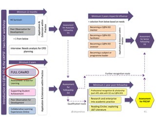 IntroductiontoC@N-DO&theUKPSF–two-hourworkshop
Minimum 12 months
Assessment
for Associate
Fellowship
D1
Minimum 2 years
Assessment
for
Fellowship
D2
FULL CAIeRO
Collaborative Learning
Experiences Online
Assessment - a tool for
Learning
Supporting Student
Achievement
Peer Observation for
Development
Reading Circles: exploring
L&T Literature
HE Survival+
Peer Observation for
Development
+ 1 from below Application&
Extensionwithin
Practice
Application&ExtensionwithinPractice
Assessment
for PGCAP
Minimum 1 year post-fellowship
Professional recognition & scholarship
(part-APL-able with D2 via C@N-DO)
Research and enterprise
into academic practice
Minimum 3 years Impact & Influence
Assessment
for Senior
Fellowship
D3
+ selection from below based on needs
Becoming a C@N-DO
mentor
Becoming a C@N-DO
assessor
Becoming a C@N-DO
facilitator
Application&Extensionwithin
Practice
Interview: Needs analysis for CPD
planning
Further recognition route
Qualification route
Becoming a subject or
programme leader
@alejandroa 41
 
