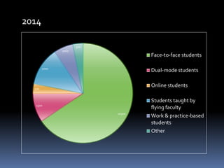 10500
1500
500
2000
1000
500
Face-to-face students
Dual-mode students
Online students
Students taught by
flying faculty
Work & practice-based
students
Other
2014
 
