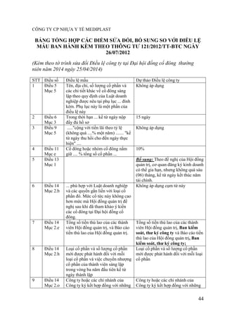 44
CÔNG TY CP NHỰA Y TẾ MEDIPLAST
BẢNG TỔNG HỢP CÁC ĐIỂM SỬA ĐỔI, BỔ SUNG SO VỚI ĐIỀU LỆ
MẪU BAN HÀNH KÈM THEO THÔNG TƢ 121/2012/TT-BTC NGÀY
26/07/2012
(Kèm theo tờ trình sửa đổi Điều lệ công ty tại Đại hội đồng cổ đông thường
niên năm 2014 ngày 25/04/2014)
STT Điều số Điều lệ mấu Dự thảo Điều lệ công ty
1 Điều 5
Mục 5
Tên, địa chỉ, số lƣợng cổ phần và
các chi tiết khác về cổ đông sáng
lập theo quy định của Luật doanh
nghiệp đƣợc nêu tại phụ lục ... đính
kèm. Phụ lục này là một phần của
điều lệ này
Không áp dụng
2 Điều 6
Mục 3
Trong thời hạn ... kể từ ngày nộp
đầy đủ hồ sơ
15 ngày
3 Điều 9
Mục 5
....."cộng với tiền lãi theo tỷ lệ
(không quá ....% một năm) ....... "kể
từ ngày thu hồi cho đến ngày thực
hiện" ....
Không áp dụng
4 Điều 11
Mục e
Cổ đông hoặc nhóm cổ đông nắm
giữ .... % tổng số cổ phần ...
10%
5 Điều 13
Mục 1
Bổ sung: Theo đề nghị của Hội đồng
quản trị, cơ quan đăng ký kinh doanh
có thể gia hạn, nhƣng không quá sáu
(06) tháng, kể từ ngày kết thúc năm
tài chính.
6 Điều 14
Mục 2.b
... phù hợp với Luật doanh nghiệp
và các quyền gắn liền với loại cổ
phần đó. Mức cổ tức này không cao
hơn mức mà Hội đồng quản trị đề
nghị sau khi đã tham khảo ý kiến
các cổ đông tại Đại hội đồng cổ
đông.
Không áp dụng cụm từ này
7 Điều 14
Mục 2.e
Tổng số tiền thù lao của các thành
viên Hội đồng quản trị, và Báo cáo
tiền thù lao của Hội đồng quản trị.
Tổng số tiền thù lao của các thành
viên Hội đồng quản trị, Ban kiểm
soát, thƣ ký công ty và Báo cáo tiền
thù lao của Hội đồng quản trị, Ban
kiểm soát, thƣ ký công ty;
8 Điều 14
Mục 2.h
Loại cổ phần và số lƣợng cổ phần
mới đƣợc phát hành đối với mỗi
loại cổ phần và việc chuyển nhƣợng
cổ phần của thành viên sáng lập
trong vòng ba năm đầu tiên kể từ
ngày thành lập
Loại cổ phần và số lƣợng cổ phần
mới đƣợc phát hành đối với mỗi loại
cổ phần
9 Điều 14
Mục 2.o
Công ty hoặc các chi nhánh của
Công ty ký kết hợp đồng với những
Công ty hoặc các chi nhánh của
Công ty ký kết hợp đồng với những
 