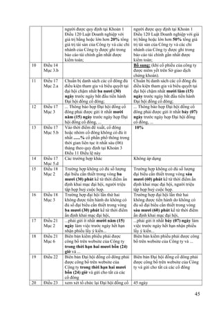 45
ngƣời đƣợc quy định tại Khoản 1
Điều 120 Luật Doanh nghiệp với
giá trị bằng hoặc lớn hơn 20% tổng
giá trị tài sản của Công ty và các chi
nhánh của Công ty đƣợc ghi trong
báo cáo tài chính gần nhất đƣợc
kiểm toán;
ngƣời đƣợc quy định tại Khoản 1
Điều 120 Luật Doanh nghiệp với giá
trị bằng hoặc lớn hơn 50% tổng giá
trị tài sản của Công ty và các chi
nhánh của Công ty đƣợc ghi trong
báo cáo tài chính gần nhất đƣợc
kiểm toán;
10 Điều 14
Mục 3.b
Bổ sung: (khi cổ phiếu của công ty
đƣợc niêm yết trên Sở giao dịch
chứng khoán).
11 Điều 17
Mục 2.a
Chuẩn bị danh sách các cổ đông đủ
điều kiện tham gia và biểu quyết tại
đại hội chậm nhất ba nƣơi (30)
ngày trƣớc ngày bắt đầu tiến hành
Đại hội đồng cổ đông;
Chuẩn bị danh sách các cổ đông đủ
điều kiện tham gia và biểu quyết tại
đại hội chậm nhất mƣời lăm (15)
ngày trƣớc ngày bắt đầu tiến hành
Đại hội đồng cổ đông;
12 Điều 17
Mục 3
... Thông báo họp Đại hội đồng cổ
đông phải đƣợc gửi ít nhất mƣời
năm (15) ngày trƣớc ngày họp Đại
hội đồng cổ đông, ...
... Thông báo họp Đại hội đồng cổ
đông phải đƣợc gửi ít nhất bảy (07)
ngày trƣớc ngày họp Đại hội đồng
cổ đông, ...
13 Điều 17
Mục 5.b
Vào thời điểm đề xuất, cổ đông
hoặc nhóm cổ đông không có đủ ít
nhất ......% cổ phần phổ thông trong
thời gian liên tục ít nhất sáu (06)
tháng theo quy định tại Khoản 3
Điều 11 Điều lệ này
10%
14 Điều 17
Mục 5.d
Các trƣờng hợp khác Không áp dụng
15 Điều 18
Mục 2
Trƣờng hợp không có đủ số lƣợng
đại biểu cần thiết trong vòng ba
mƣơi (30) phút kể từ thời điểm ấn
định khai mạc đại hội, ngƣời triệu
tập họp huỷ cuộc họp.
Trƣờng hợp không có đủ số lƣợng
đại biểu cần thiết trong vòng sáu
mƣơi (60) phút kể từ thời điểm ấn
định khai mạc đại hội, ngƣời triệu
tập họp huỷ cuộc họp.
16 Điều 18
Mục 3
Trƣờng hợp đại hội lần thứ hai
không đƣợc tiến hành do không có
đủ số đại biểu cần thiết trong vòng
ba mƣơi (30) phút kể từ thời điểm
ấn định khai mạc đại hội,
Trƣờng hợp đại hội lần thứ hai
không đƣợc tiến hành do không có
đủ số đại biểu cần thiết trong vòng
sáu mƣơi (60) phút kể từ thời điểm
ấn định khai mạc đại hội,
17 Điều 21
Mục 2
...phải gửi ít nhất mƣời năm (15)
ngày làm việc trƣớc ngày hết hạn
nhận phiếu lấy ý kiến...
...phải gửi ít nhất bảy (07) ngày làm
việc trƣớc ngày hết hạn nhận phiếu
lấy ý kiến...
18 Điều 21
Mục 6
Biên bản kiểm phiếu phải đƣợc
công bố trên website của Công ty
trong thời hạn hai mƣơi bốn (24)
giờ và ...
Biên bản kiểm phiếu phải đƣợc công
bố trên website của Công ty và ...
19 Điều 22 Biên bản Đại hội đồng cổ đông phải
đƣợc công bố trên website của
Công ty trong thời hạn hai mƣơi
bốn (24) giờ và gửi cho tất cả các
cổ đông
Biên bản Đại hội đồng cổ đông phải
đƣợc công bố trên website của Công
ty và gửi cho tất cả các cổ đông
20 Điều 23 xem xét tổ chức lại Đại hội đồng cổ 45 ngày
 