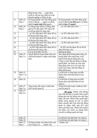 46
đông trong vòng ...... ngày theo
trình tự, thủ tục quy định tại Luật
Doanh nghiệp và Điều lệ này
21 Điều 24
Mục 1
Số lƣợng thành viên Hội đồng quản
trị là ít nhất là ..... ngƣời và nhiều
nhất là mƣời một (11) ngƣời..
Số lƣợng thành viên Hội đồng quản
trị là ít nhất là ba (03)ngƣời và nhiều
nhất là bảy (7) ngƣời.
22 Điều 24
Mục 2
Cổ đông hoặc nhóm cổ đông nắm
giữ từ 5% đến dƣới 10% đƣợc đề
cử tối đa một (01) ứng viên
......từ 10% đến dƣới 20% ....
23 ...từ 10% đến dƣới 30% đƣợc đề cử
tối đa hai (02) ứng viên...
......từ 20% đến dƣới 30% ....
24 ...từ 30% đến dƣới 40% đƣợc đề cử
tối đa hai (03) ứng viên...
......từ 30% đến dƣới 40% ....
25 ...từ 40% đến dƣới 50% đƣợc đề cử
tối đa hai (04) ứng viên...
......từ 40% đến dƣới 50% ....
26 ...từ 50% đến dƣới 60% đƣợc đề cử
tối đa hai (05) ứng viên...
... từ 50% trở lên đƣợc đề cử tối đa
năm (05) ứng viên
27 Các tỷ lệ từ 60% trở lên Không áp dụng
28 Điều 25
Mục 3.a
Quyết định kế hoạch phát triển sản
xuất kinh doanh và ngân sách hàng
năm
Xây dựng định hƣớng phát triển, kế
hoạch phát triển trung hạn và kế
hoạch kinh doanh hàng năm của
Công ty trình Đại hội đồng cổ đông
quyết định; xác định các mục tiêu
hoạt động trên cơ sở các mục tiêu
chiến lƣợc đƣợc Đại hội đồng cổ
đông thông qua
29 Điều 25
Mục 3 và
4
Cụ thể hóa và tổng hợp các điều
khoản theo tình hình thực tế của
công ty
30 Điều 26 Cụ thể hóa và tổng hợp các điều
khoản theo tình hình thực tế của
công ty
31 Điều 27
Mục 3.a
Tổng Giám đốc hoặc ít nhất năm
(05) cán bộ quản lý
Tổng Giám đốc hoặc ít nhất ba (03)
cán bộ quản lý
32 Điều 27
Mục 9.a
Bổ sung: Thành viên không
trực tiếp dự họp có quyền biểu quyết
thông qua các nội dung của cuộc họp
bằng văn bản. Phiếu biểu quyết phải
đựng trong phong bì kín và phải
đƣợc chuyển đến Chủ tịch hội đồng
quản trị chậm nhất một (01) giờ
trƣớc giờ khai mạc. Phiếu biểu quyết
chỉ đƣợc mở trƣớc sự chứng kiến
của tất cả những ngƣời dự họp.
Điều 29 Cụ thể hóa cho phù hợp với công ty
Điều 30 Cụ thể hóa cho phù hợp với công ty
Điều 32
Mục 1
Số lƣợng thành viên Ban kiểm soát
của Công ty là ...... thành viên
3 thành viên
 